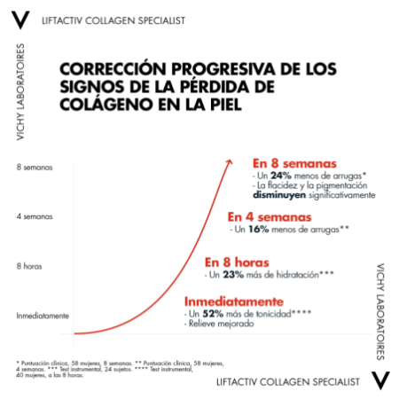 Vichy Liftactiv Specialist Crema Día Collagen Specialist Antiarrugas Péptidos Antiedad, 50 ml